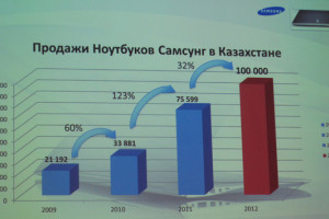Samsung показал новые ноутбуки в Алматы