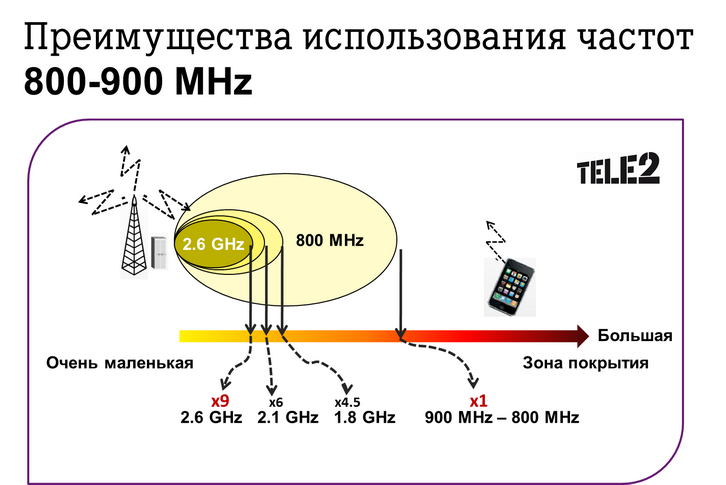 Тест мобильной связи. Радиус покрытия базовой станции сотовой связи. Радиус действия базовой станции сотовой связи 4g. Диапазон сотовой связи 4g LTE. Дальность сигнала 2g 3g 4g.