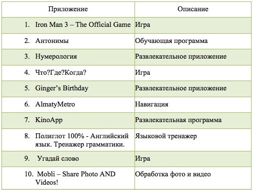 ТОП бесплатных приложений Apple iOS в Казахстане
