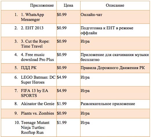 ТОП платных приложений Apple iOS в Казахстане