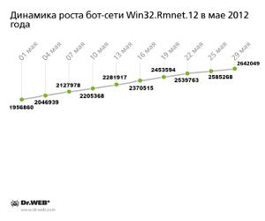 Динамика увеличения численности бот-сети Win32.Rmnet.12 в течение мая 2012 года