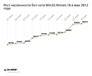 Рост численности бот-сети Win32.Rmnet.16 в мае 2012 года