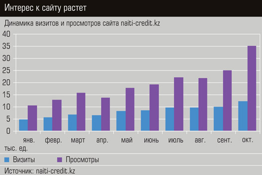 Интерес к сайту растет 