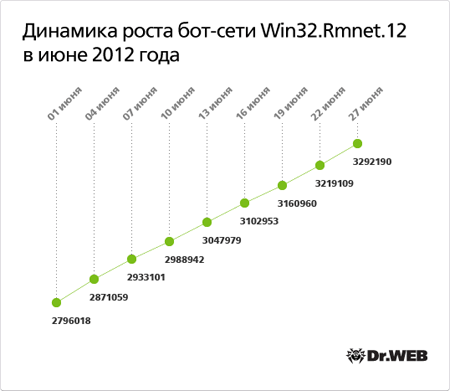 Динамика роста сети Win32.Rmnet.12 в июне 2012 года