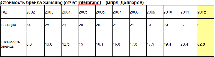Стоимость бренда Samsung (отчет Interbrand)